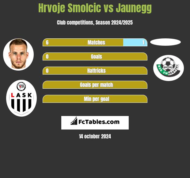 Hrvoje Smolcic vs Jaunegg h2h player stats