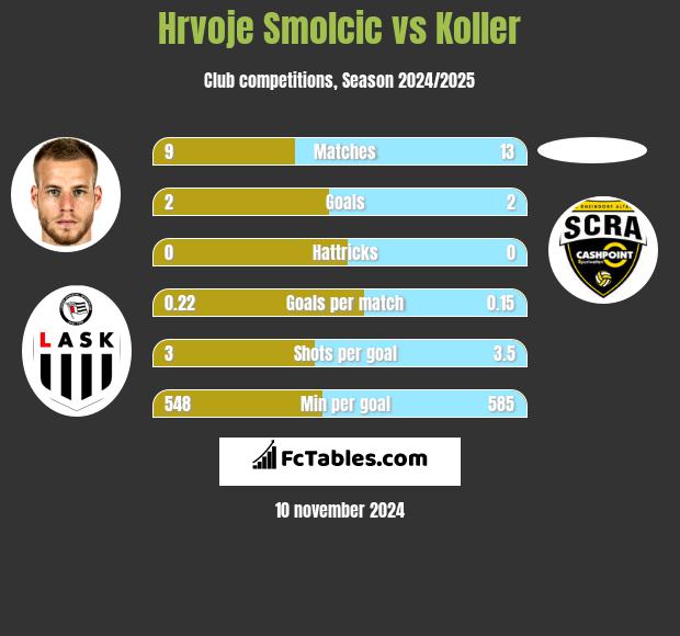 Hrvoje Smolcic vs Koller h2h player stats