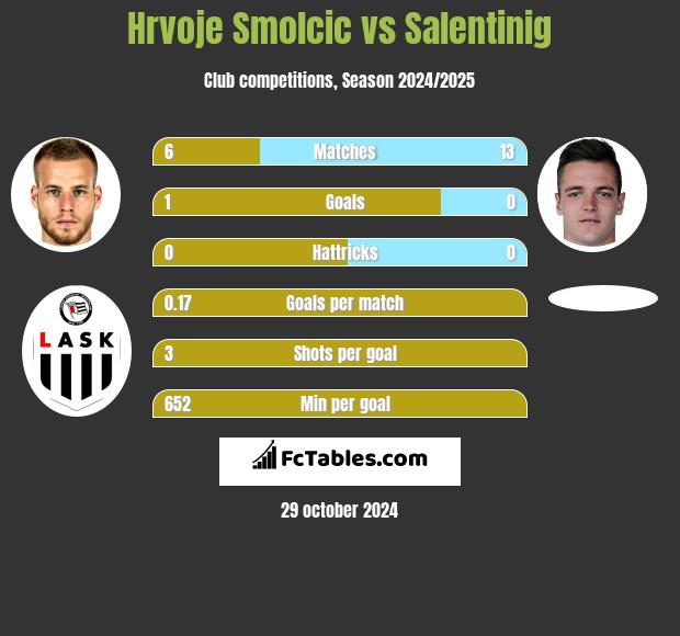 Hrvoje Smolcic vs Salentinig h2h player stats