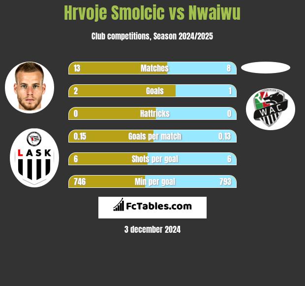 Hrvoje Smolcic vs Nwaiwu h2h player stats