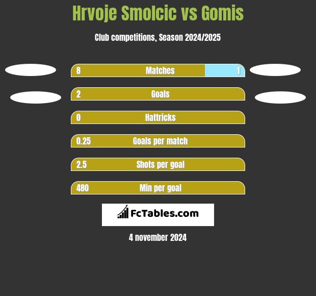 Hrvoje Smolcic vs Gomis h2h player stats