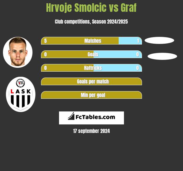 Hrvoje Smolcic vs Graf h2h player stats