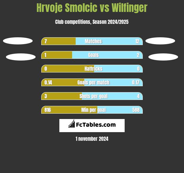 Hrvoje Smolcic vs Wilfinger h2h player stats