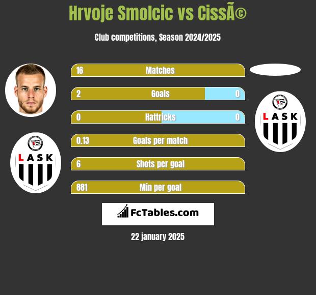 Hrvoje Smolcic vs CissÃ© h2h player stats