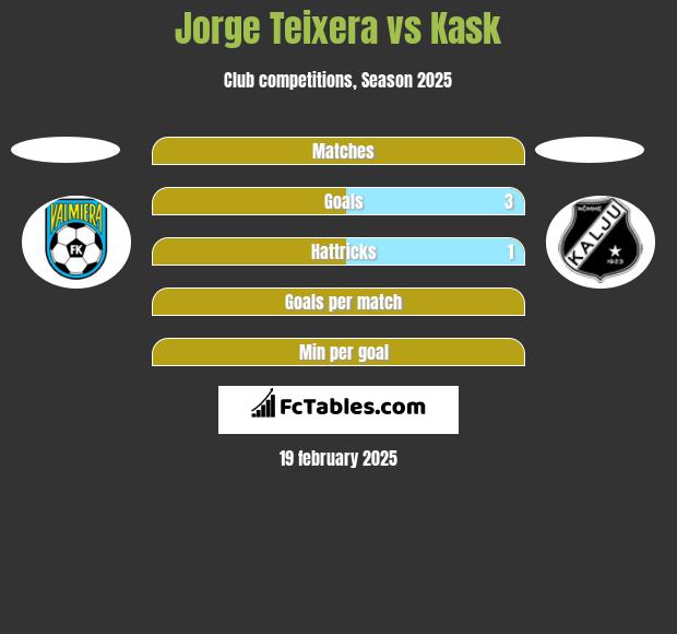 Jorge Teixera vs Kask h2h player stats