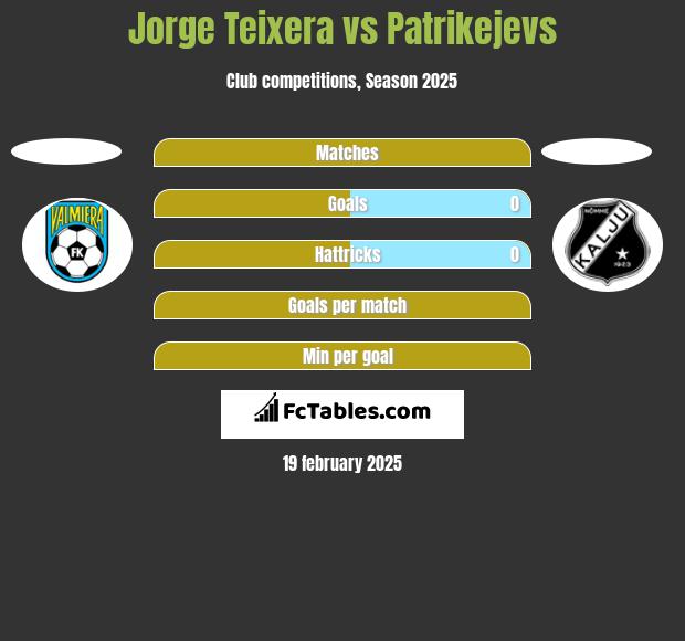 Jorge Teixera vs Patrikejevs h2h player stats