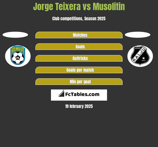 Jorge Teixera vs Musolitin h2h player stats