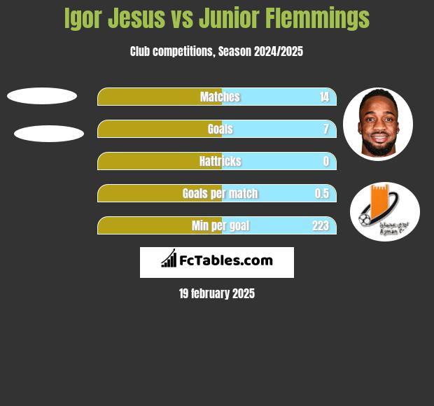 Igor Jesus vs Junior Flemmings h2h player stats