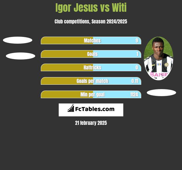 Igor Jesus vs Witi h2h player stats