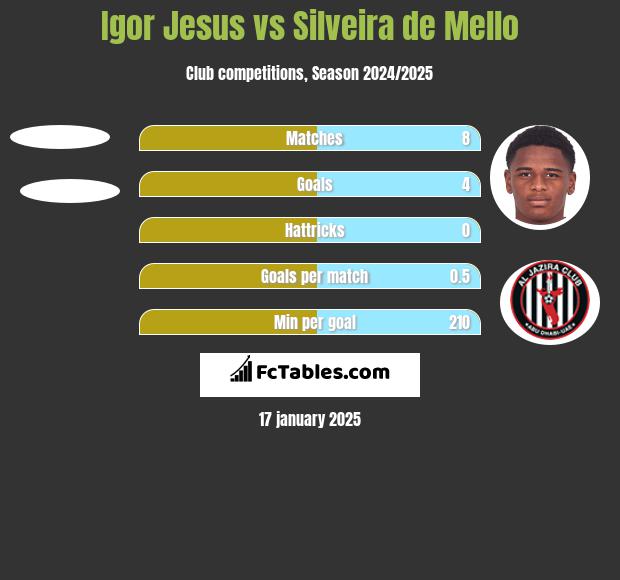 Igor Jesus vs Silveira de Mello h2h player stats