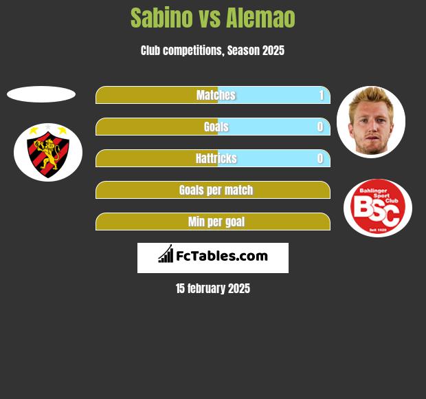 Sabino vs Alemao h2h player stats