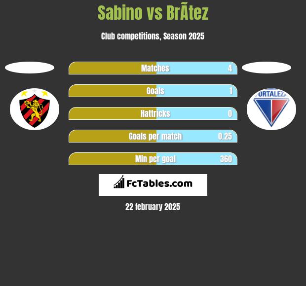 Sabino vs BrÃ­tez h2h player stats