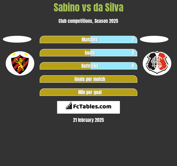 Sabino vs da Silva h2h player stats