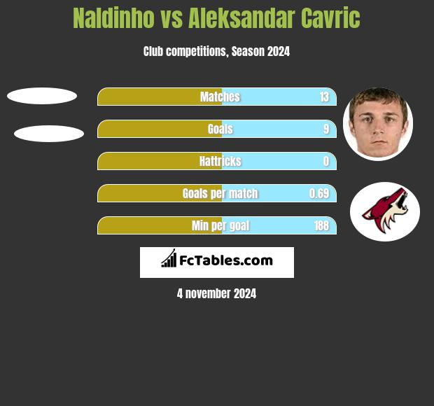 Naldinho vs Aleksandar Cavric h2h player stats