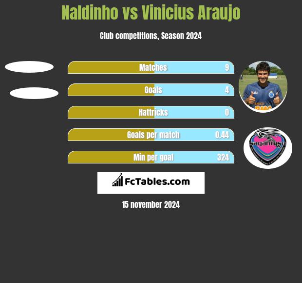 Naldinho vs Vinicius Araujo h2h player stats