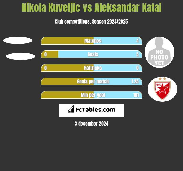 Nikola Kuveljic vs Aleksandar Katai h2h player stats