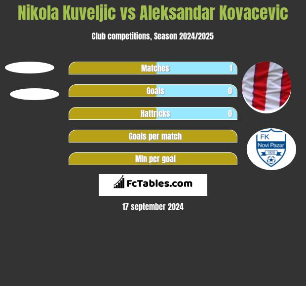 Nikola Kuveljic vs Aleksandar Kovacevic h2h player stats