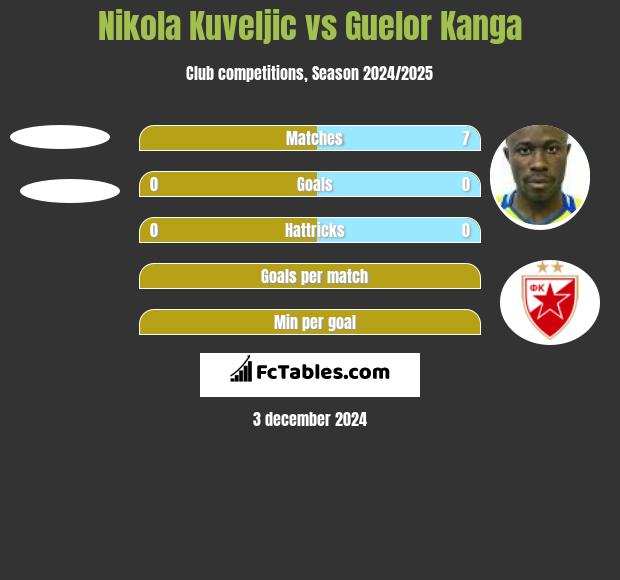 Nikola Kuveljic vs Guelor Kanga h2h player stats