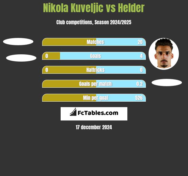 Nikola Kuveljic vs Helder h2h player stats