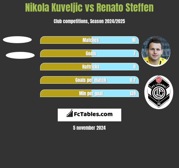 Nikola Kuveljic vs Renato Steffen h2h player stats