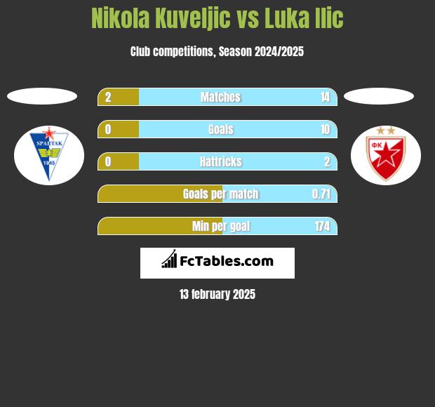 Nikola Kuveljic vs Luka Ilic h2h player stats