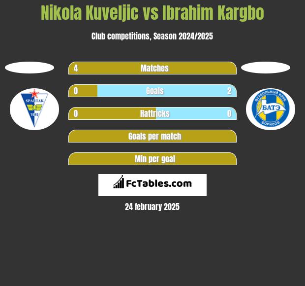 Nikola Kuveljic vs Ibrahim Kargbo h2h player stats