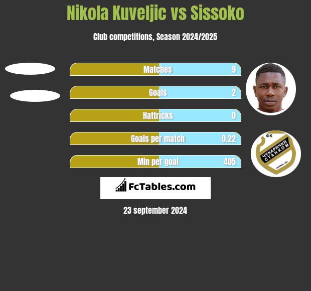 Nikola Kuveljic vs Sissoko h2h player stats