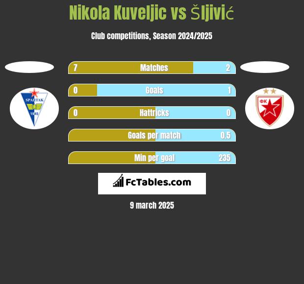 Nikola Kuveljic vs Šljivić h2h player stats