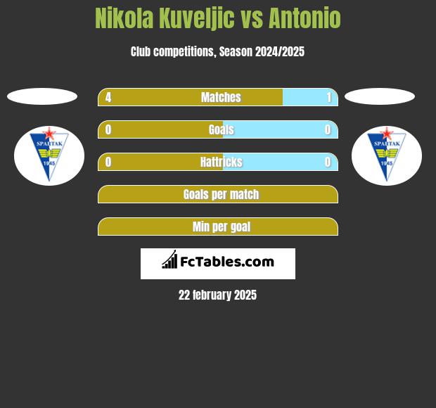 Nikola Kuveljic vs Antonio h2h player stats