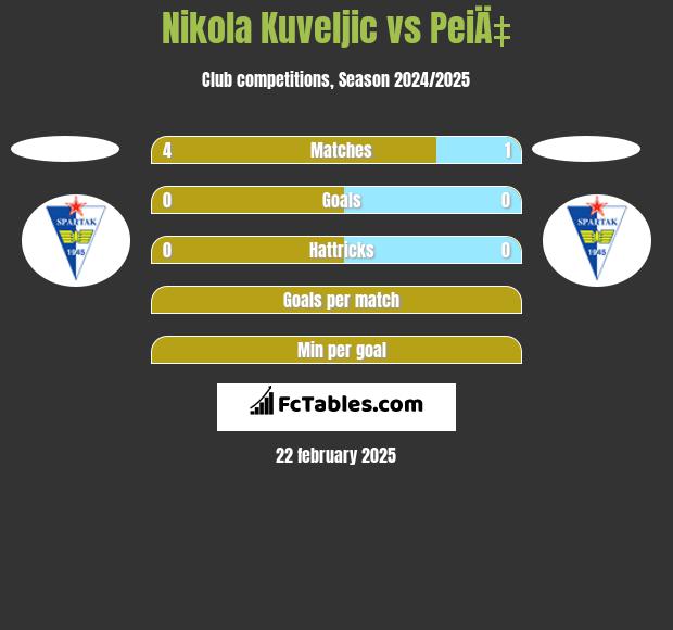 Nikola Kuveljic vs PeiÄ‡ h2h player stats