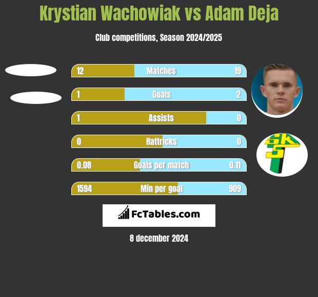 Krystian Wachowiak vs Adam Deja h2h player stats