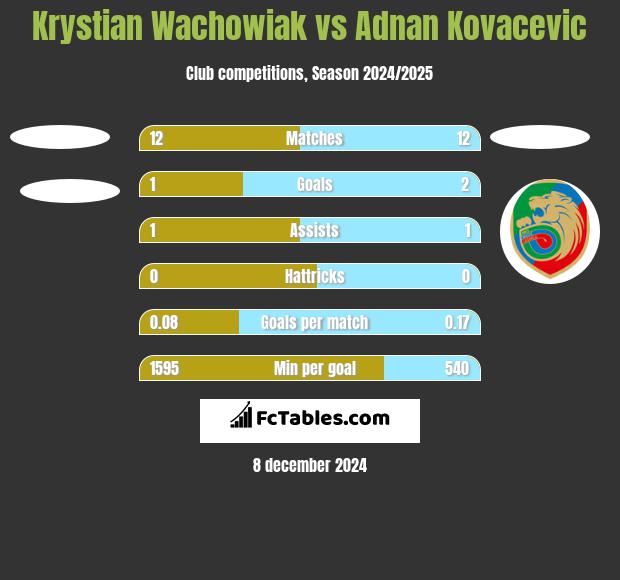 Krystian Wachowiak vs Adnan Kovacevic h2h player stats