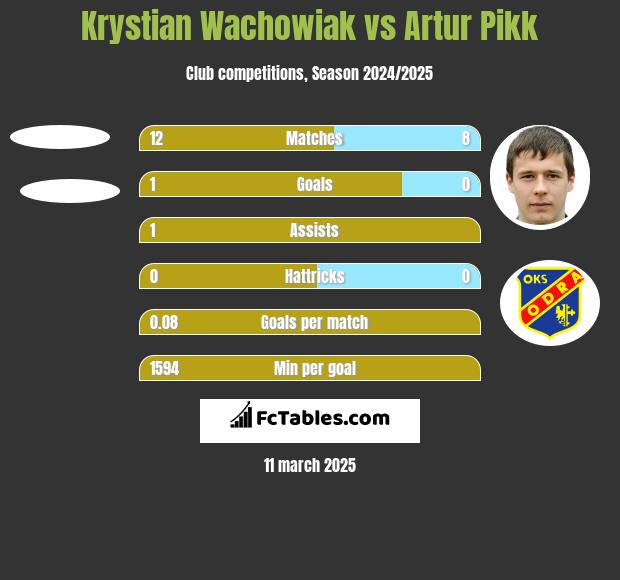 Krystian Wachowiak vs Artur Pikk h2h player stats