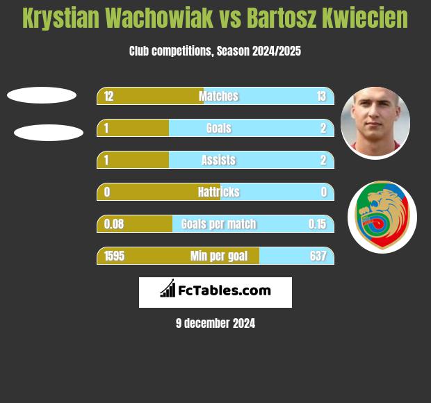 Krystian Wachowiak vs Bartosz Kwiecien h2h player stats