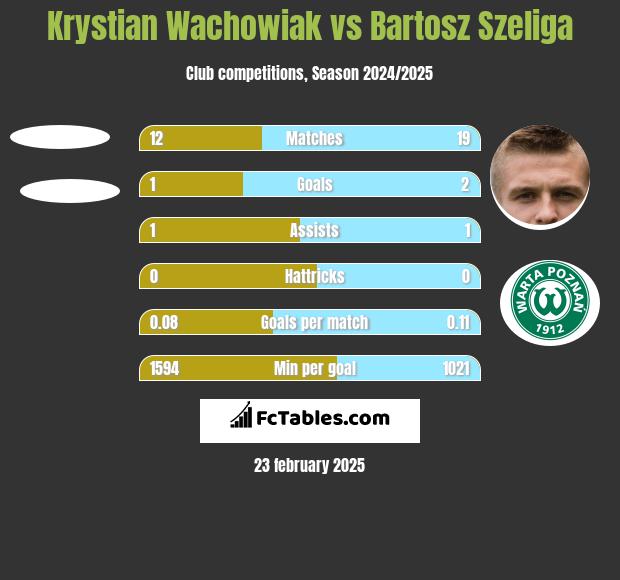 Krystian Wachowiak vs Bartosz Szeliga h2h player stats