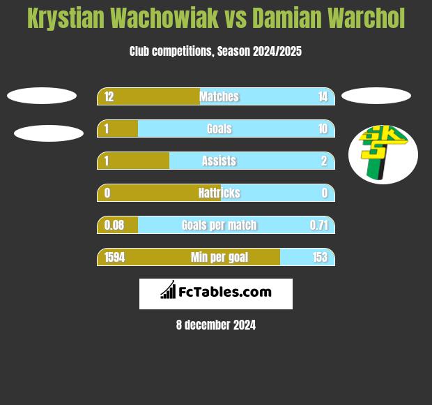 Krystian Wachowiak vs Damian Warchol h2h player stats