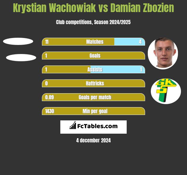 Krystian Wachowiak vs Damian Zbozień h2h player stats