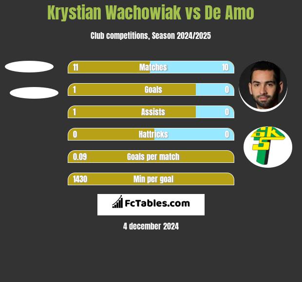 Krystian Wachowiak vs De Amo h2h player stats