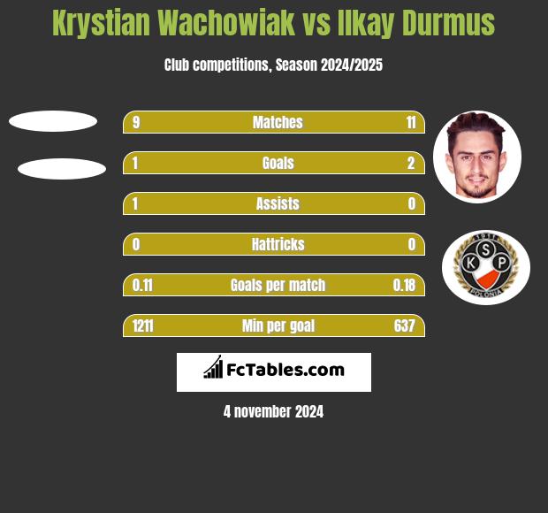 Krystian Wachowiak vs Ilkay Durmus h2h player stats