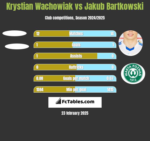 Krystian Wachowiak vs Jakub Bartkowski h2h player stats