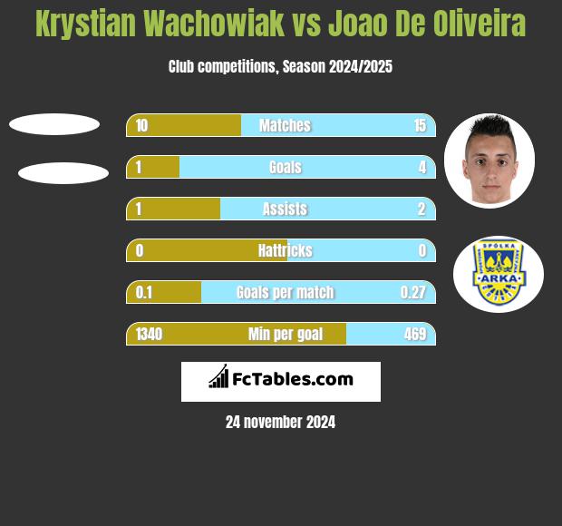 Krystian Wachowiak vs Joao De Oliveira h2h player stats