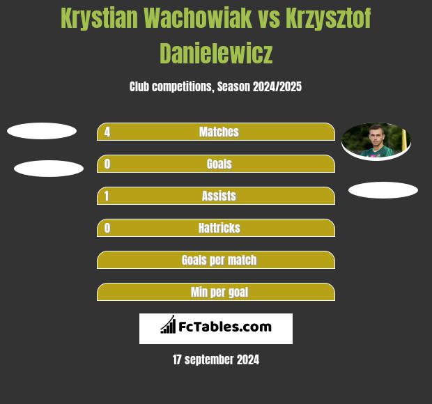 Krystian Wachowiak vs Krzysztof Danielewicz h2h player stats