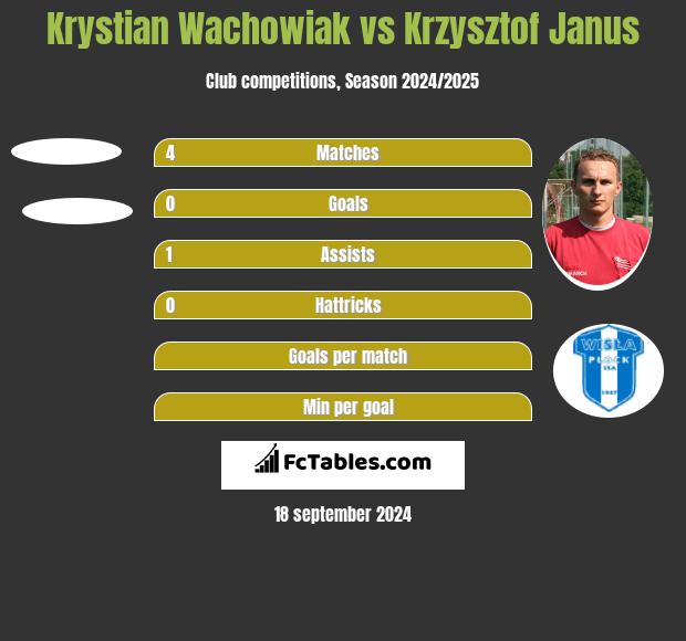 Krystian Wachowiak vs Krzysztof Janus h2h player stats