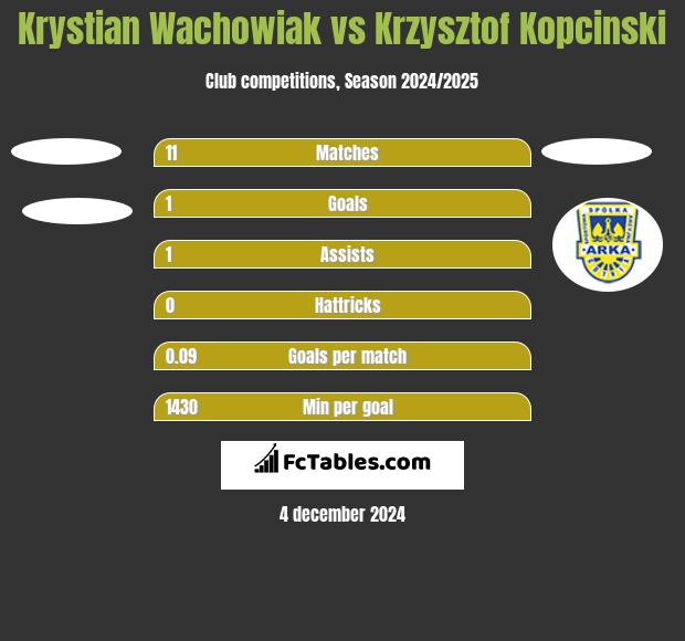 Krystian Wachowiak vs Krzysztof Kopciński h2h player stats