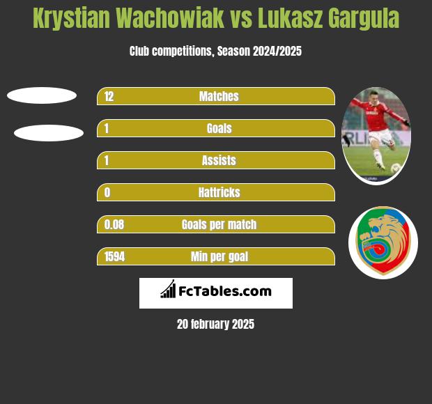 Krystian Wachowiak vs Lukasz Gargula h2h player stats