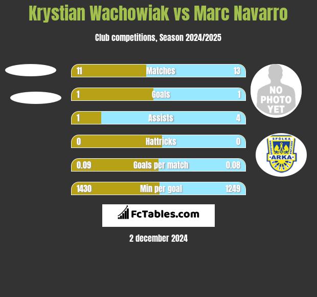 Krystian Wachowiak vs Marc Navarro h2h player stats