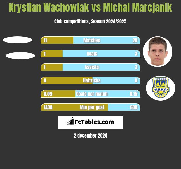 Krystian Wachowiak vs Michal Marcjanik h2h player stats