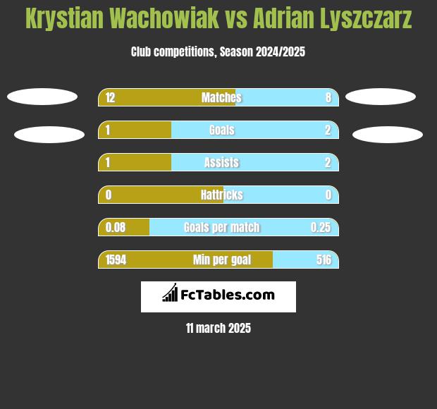 Krystian Wachowiak vs Adrian Lyszczarz h2h player stats