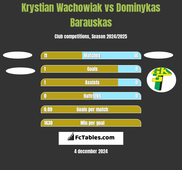 Krystian Wachowiak vs Dominykas Barauskas h2h player stats