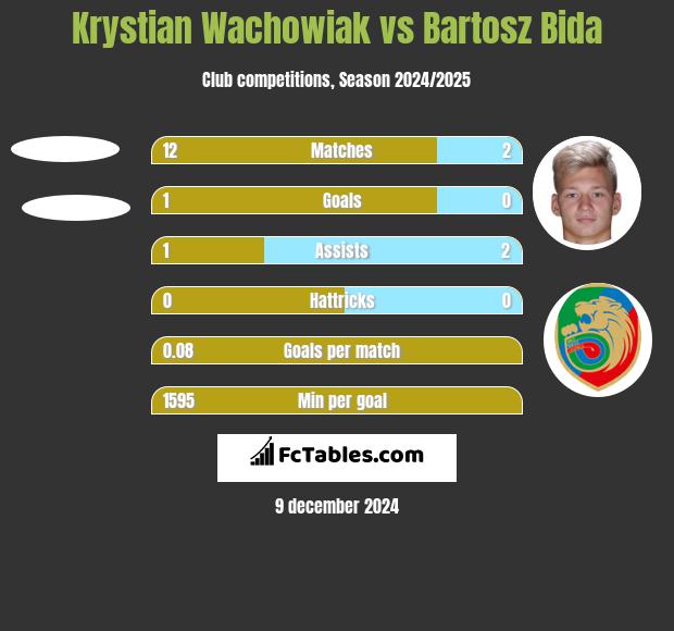 Krystian Wachowiak vs Bartosz Bida h2h player stats